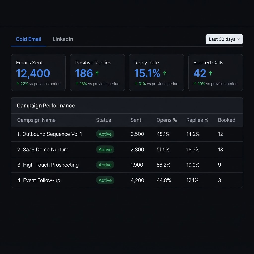 Outbound Campaigns dashboard showing active sequences and reply rates